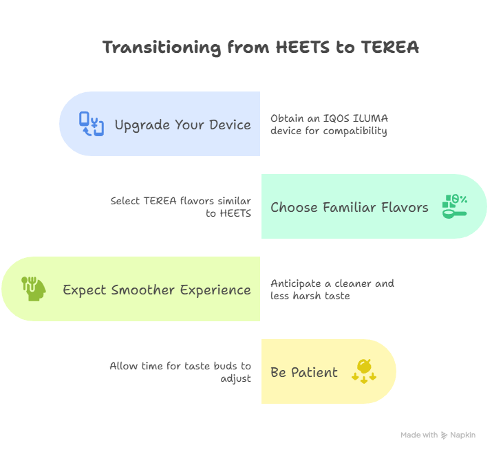Alternative Switching from HEETS to TEREA visual selection