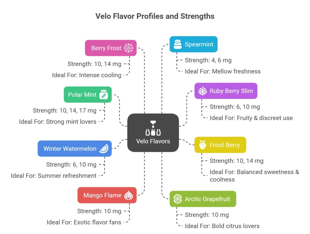 Velo Top 8 flavors